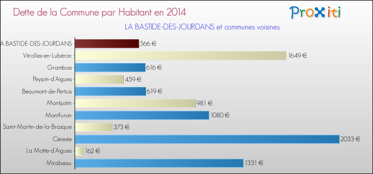 Dette par habitant de la commune en 2014 pour LA BASTIDE-DES-JOURDANS et les communes proches Comparaison de la dette par habitant de la commune en 2014 pour LA BASTIDE-DES-JOURDANS et les communes voisines
