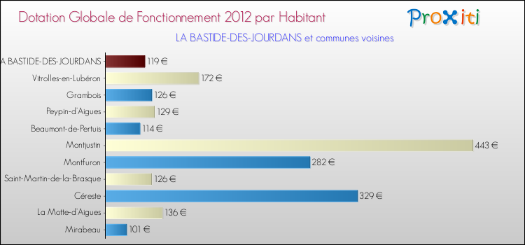 Montant des dotations globales de fonctionnement DGF par Habitant pour LA BASTIDE-DES-JOURDANS et les communes proches Comparaison des des dotations globales de fonctionnement DGF par habitant pour LA BASTIDE-DES-JOURDANS et les communes voisines