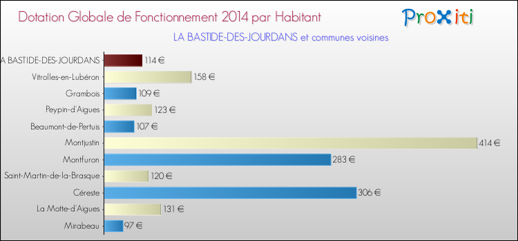 Montant des dotations globales de fonctionnement DGF par Habitant pour LA BASTIDE-DES-JOURDANS et les communes proches en 2014. Comparaison des des dotations globales de fonctionnement DGF par habitant pour LA BASTIDE-DES-JOURDANS et les communes voisines en 2014.