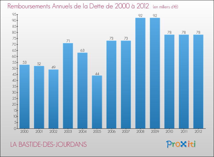 Evolution de l'annuité de la dette pour la commune de LA BASTIDE-DES-JOURDANS de 2000 à 2012 Annuités de la dette pour LA BASTIDE-DES-JOURDANS de 2000 à 2012
