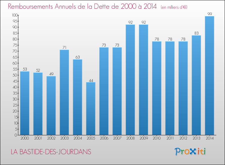 Evolution de l'annuité de la dette pour la commune de LA BASTIDE-DES-JOURDANS de 2000 à 2014 Annuités de la dette pour LA BASTIDE-DES-JOURDANS de 2000 à 2014