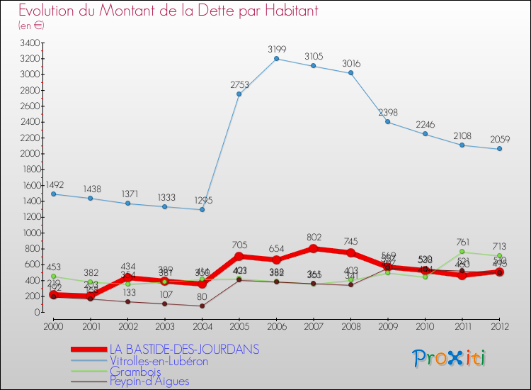 Evolution de la dette par habitant pour la commune de LA BASTIDE-DES-JOURDANS et les communes proches de 2000 à 2012 Comparaison de la dette par habitant pour LA BASTIDE-DES-JOURDANS et les communes voisines de 2000 à 2012