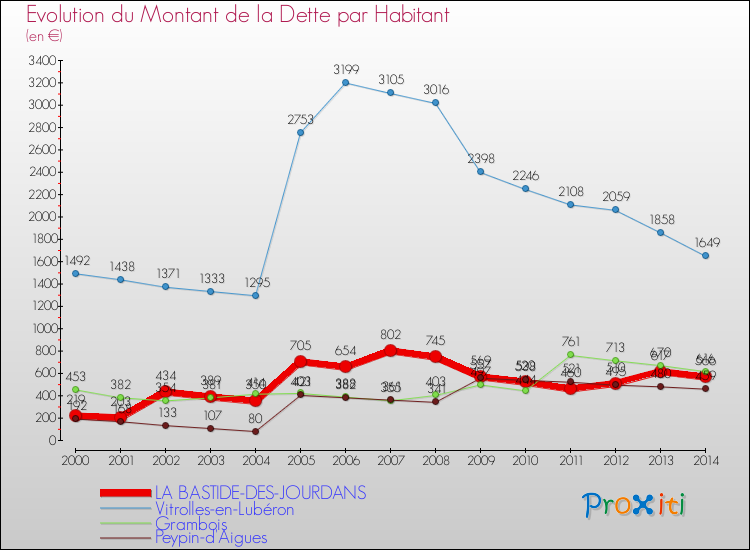 Evolution de la dette par habitant pour la commune de LA BASTIDE-DES-JOURDANS et les communes proches de 2000 à 2014 Comparaison de la dette par habitant pour LA BASTIDE-DES-JOURDANS et les communes voisines de 2000 à 2014