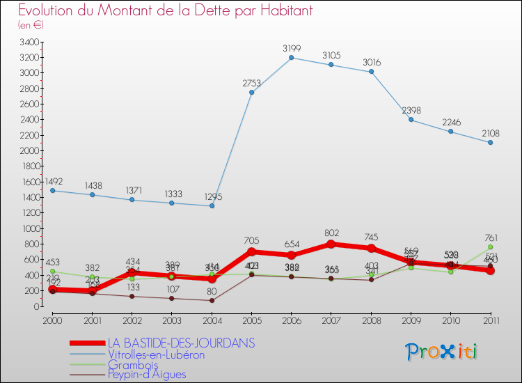 Evolution de la dette par habitant pour la commune de LA BASTIDE-DES-JOURDANS et les communes proches Comparaison de la dette par habitant pour LA BASTIDE-DES-JOURDANS et les communes voisines