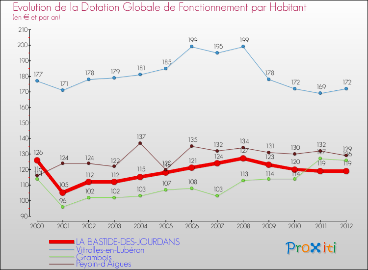 Evolution et montant de la dotation globale de fonctionnement par Habitant pour LA BASTIDE-DES-JOURDANS et les communes proches Comparaison des dotations globales de fonctionnement par habitant pour LA BASTIDE-DES-JOURDANS et les communes voisines