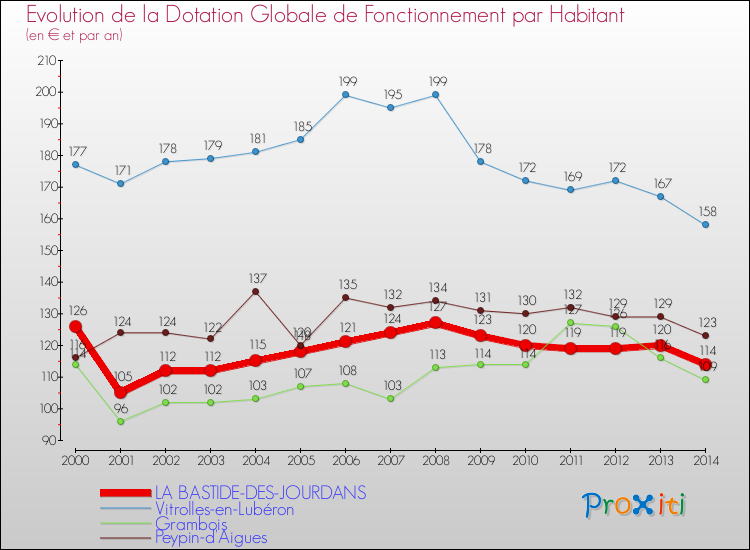 Evolution et montant de la dotation globale de fonctionnement par Habitant pour LA BASTIDE-DES-JOURDANS et les communes proches de 2000 à 2014. Comparaison des dotations globales de fonctionnement par habitant pour LA BASTIDE-DES-JOURDANS et les communes voisines de 2000 à 2014.