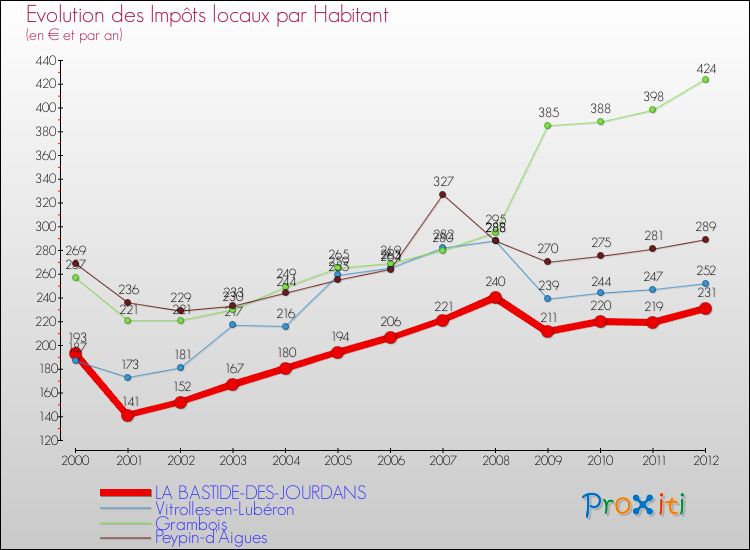 Evolution et montant des impôts locaux par Habitant pour LA BASTIDE-DES-JOURDANS et les communes proches Comparaison des impôts locaux par habitant pour LA BASTIDE-DES-JOURDANS et les communes voisines