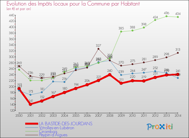 Evolution et montant des impôts locaux par Habitant pour LA BASTIDE-DES-JOURDANS et les communes proches de 2000 à 2014 Comparaison des impôts locaux par habitant pour LA BASTIDE-DES-JOURDANS et les communes voisines de 2000 à 2014