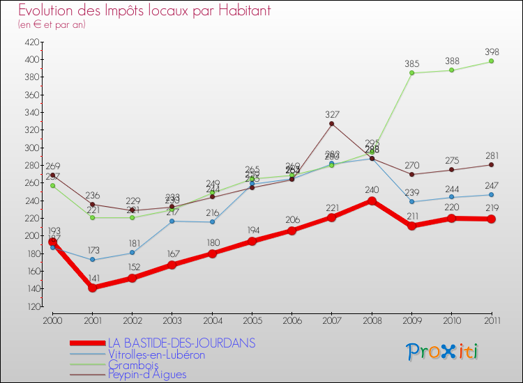 Evolution et montant des impôts locaux par Habitant pour LA BASTIDE-DES-JOURDANS et les communes proches Comparaison des impôts locaux par habitant pour LA BASTIDE-DES-JOURDANS et les communes voisines