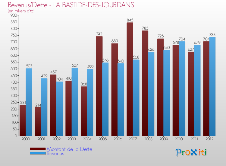 Evolution comparée de la dette et des revenus pour la commune de LA BASTIDE-DES-JOURDANS de 2000 à 2012 Comparaison de la dette et des revenus pour LA BASTIDE-DES-JOURDANS de 2000 à 2012