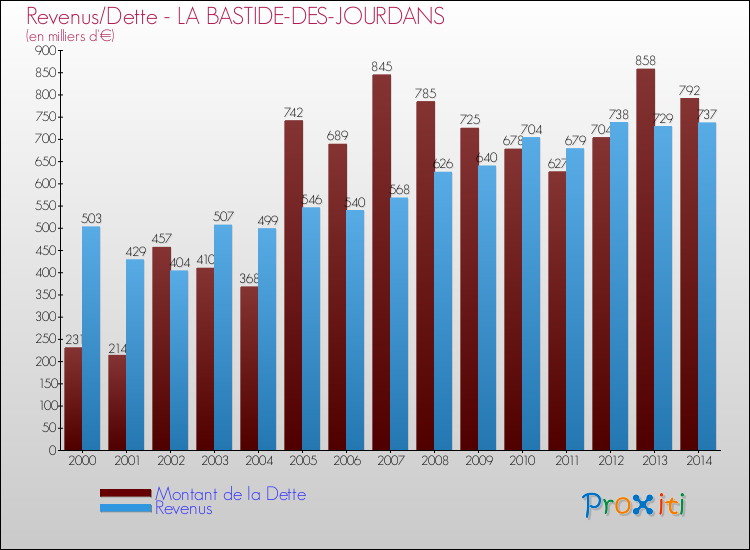 Evolution comparée de la dette et des revenus pour la commune de LA BASTIDE-DES-JOURDANS de 2000 à 2014 Comparaison de la dette et des revenus pour LA BASTIDE-DES-JOURDANS de 2000 à 2014