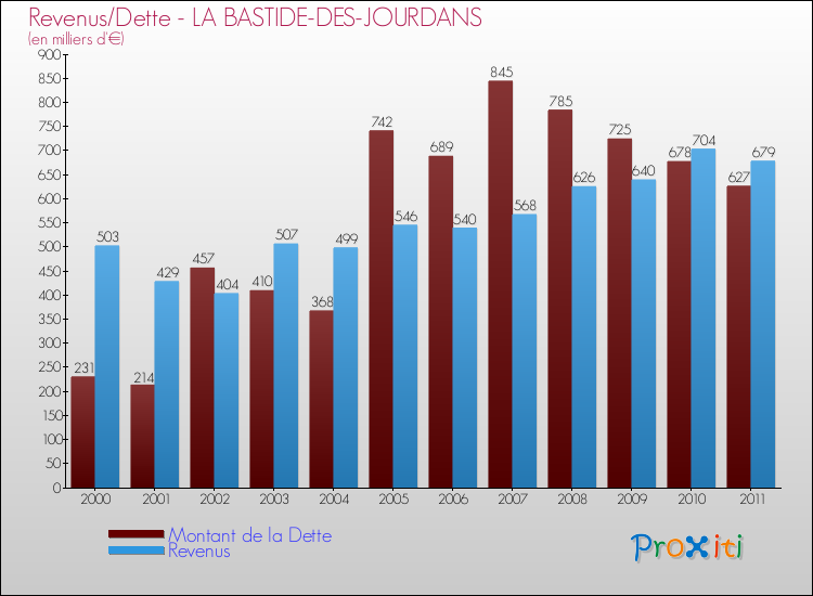 Evolution comparée de la dette et des revenus pour la commune de LA BASTIDE-DES-JOURDANS de 2000 à 2011 Comparaison de la dette et des revenus pour LA BASTIDE-DES-JOURDANS de 2000 à 2011