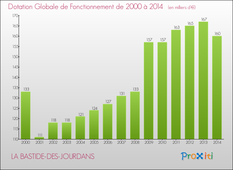 Evolution du montant de la Dotation Globale de Fonctionnement pour la commune de LA BASTIDE-DES-JOURDANS de 2000 à 2014 Evolution du montant de la Dotation Globale de Fonctionnement pour LA BASTIDE-DES-JOURDANS de 2000 à 2014