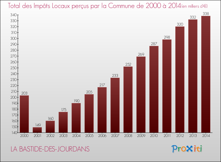 Evolution des Impôts Locaux pour la commune de LA BASTIDE-DES-JOURDANS de 2000 à 2014 Evolution des Impôts Locaux pour LA BASTIDE-DES-JOURDANS de 2000 à 2014