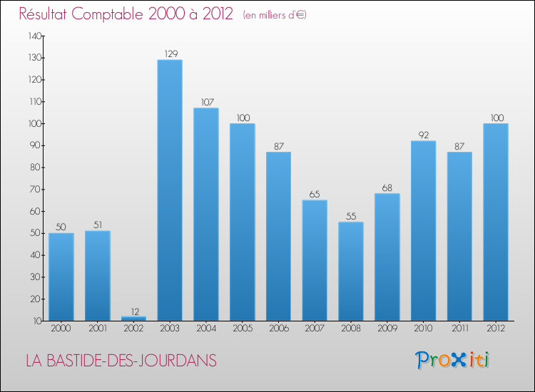 Evolution du résultat comptable pour la commune de LA BASTIDE-DES-JOURDANS de 2000 à 2012 Evolution du résultat comptable pour LA BASTIDE-DES-JOURDANS de 2000 à 2012