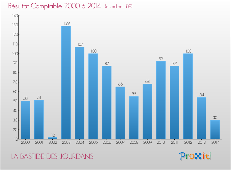Evolution du résultat comptable pour la commune de LA BASTIDE-DES-JOURDANS de 2000 à 2014 Evolution du résultat comptable pour LA BASTIDE-DES-JOURDANS de 2000 à 2014
