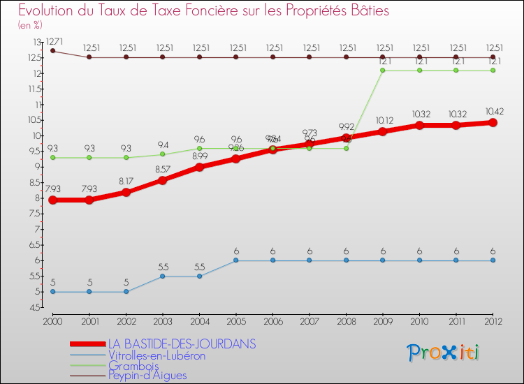 Evolution du taux de la taxe foncière sur le bati pour LA BASTIDE-DES-JOURDANS et les communes proches de 2000 à 2012 Comparaison des taux de taxe foncière sur le bati pour LA BASTIDE-DES-JOURDANS et les communes voisines de 2000 à 2012