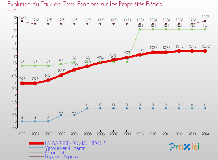 Evolution du taux de la taxe foncière sur le bati pour LA BASTIDE-DES-JOURDANS et les communes proches de 2000 à 2014 Comparaison des taux de taxe foncière sur le bati pour LA BASTIDE-DES-JOURDANS et les communes voisines de 2000 à 2014