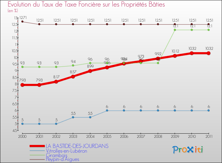Evolution du taux de la taxe foncière sur le bati pour LA BASTIDE-DES-JOURDANS et les communes proches Comparaison des taux de taxe foncière sur le bati pour LA BASTIDE-DES-JOURDANS et les communes voisines