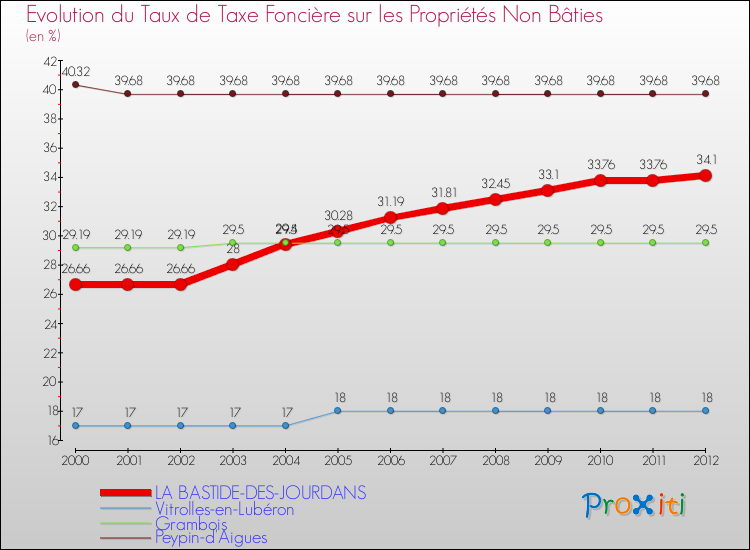 Evolution du taux de la taxe foncière sur les immeubles et terrains non batis pour LA BASTIDE-DES-JOURDANS et les communes proches de 2000 à 2012 Comparaison des taux de la taxe foncière sur les immeubles et terrains non batis pour LA BASTIDE-DES-JOURDANS et les communes voisines de 2000 à 2012