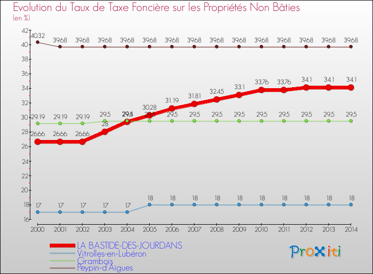 Evolution du taux de la taxe foncière sur les immeubles et terrains non batis pour LA BASTIDE-DES-JOURDANS et les communes proches de 2000 à 2014 Comparaison des taux de la taxe foncière sur les immeubles et terrains non batis pour LA BASTIDE-DES-JOURDANS et les communes voisines de 2000 à 2014