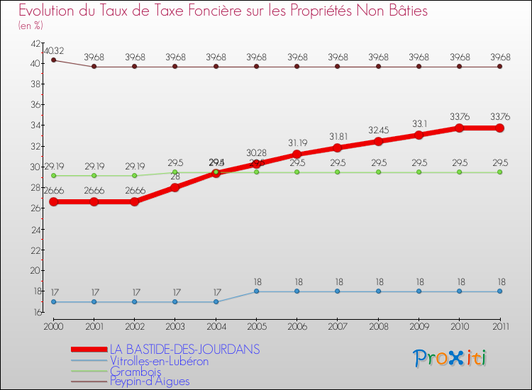 Evolution du taux de la taxe foncière sur les immeubles et terrains non batis pour LA BASTIDE-DES-JOURDANS et les communes proches Comparaison des taux de la taxe foncière sur les immeubles et terrains non batis pour LA BASTIDE-DES-JOURDANS et les communes voisines