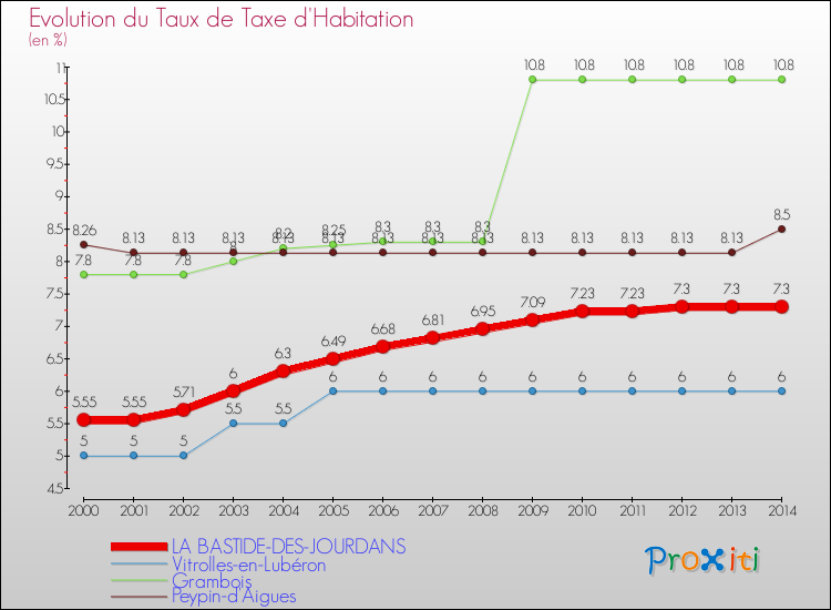 Evolution du taux de la taxe d'habitation pour LA BASTIDE-DES-JOURDANS et les communes proches de 2000 à 2014 Comparaison des taux de la taxe d'habitation pour LA BASTIDE-DES-JOURDANS et les communes voisines de 2000 à 2014