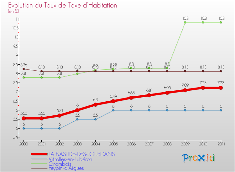 Evolution du taux de la taxe d'habitation pour LA BASTIDE-DES-JOURDANS et les communes proches Comparaison des taux de la taxe d'habitation pour LA BASTIDE-DES-JOURDANS et les communes voisines