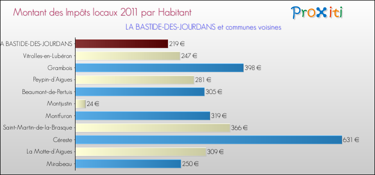 Montant des impôts locaux par Habitant pour LA BASTIDE-DES-JOURDANS et les communes proches Comparaison des impôts locaux par habitant pour LA BASTIDE-DES-JOURDANS et les communes voisines