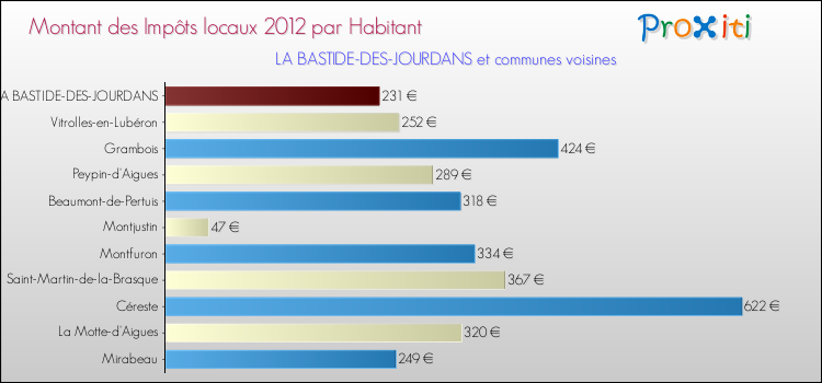 Montant des impôts locaux par Habitant pour LA BASTIDE-DES-JOURDANS et les communes proches Comparaison des impôts locaux par habitant pour LA BASTIDE-DES-JOURDANS et les communes voisines