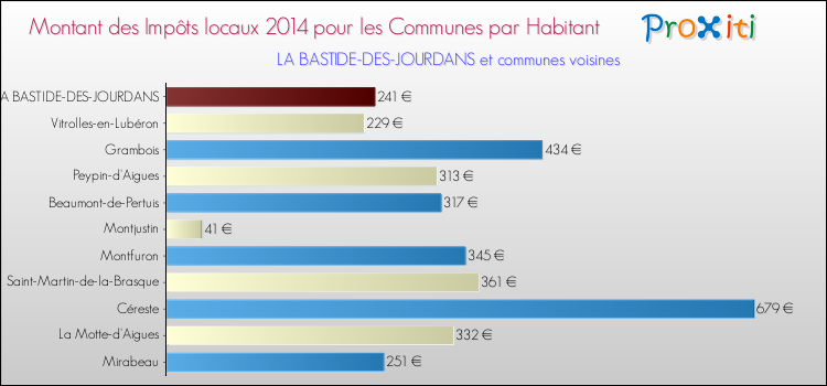 Montant des impôts locaux par Habitant pour LA BASTIDE-DES-JOURDANS et les communes proches en 2014 Comparaison des impôts locaux par habitant pour LA BASTIDE-DES-JOURDANS et les communes voisines en 2014