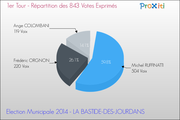Répartition des votes exprimés au 1er Tour des Elections Municipales 2014 de la commune de LA BASTIDE-DES-JOURDANS Elections Municipales 2014 - Répartition des votes exprimés au 1er Tour pour la commune de LA BASTIDE-DES-JOURDANS
