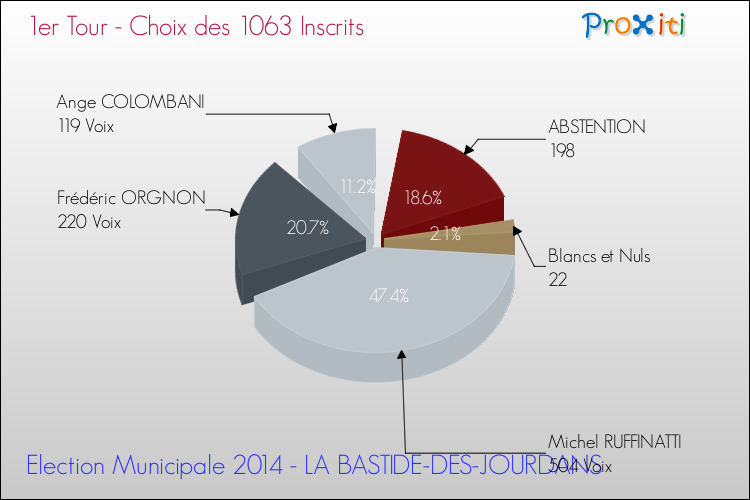 Résultats par rapport aux inscrits au 1er Tour des Elections Municipales 2014 de la commune de LA BASTIDE-DES-JOURDANS Elections Municipales 2014 - Résultats par rapport aux inscrits au 1er Tour pour la commune de LA BASTIDE-DES-JOURDANS