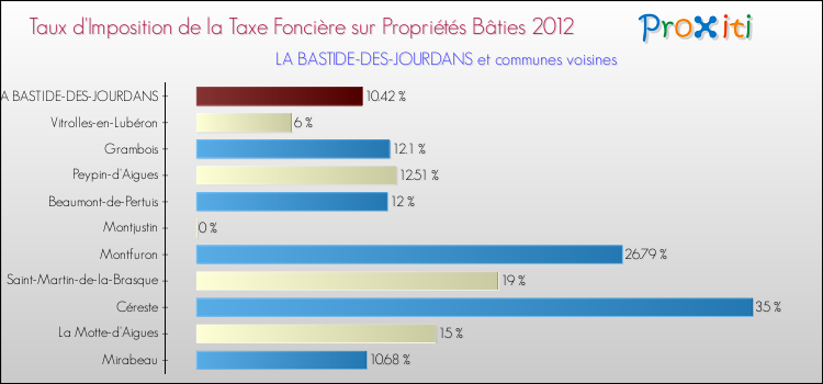Taux d'imposition de la taxe foncière sur le bati 2012 pour LA BASTIDE-DES-JOURDANS et les communes proches Comparaison des taux d'imposition de la taxe foncière sur le bati 2012 pour LA BASTIDE-DES-JOURDANS et les communes voisines