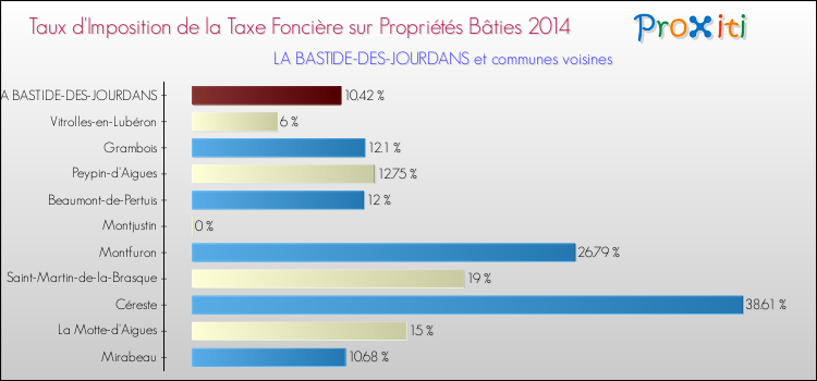 Taux d'imposition de la taxe foncière sur le bati 2014 pour LA BASTIDE-DES-JOURDANS et les communes proches Comparaison des taux d'imposition de la taxe foncière sur le bati 2014 pour LA BASTIDE-DES-JOURDANS et les communes voisines
