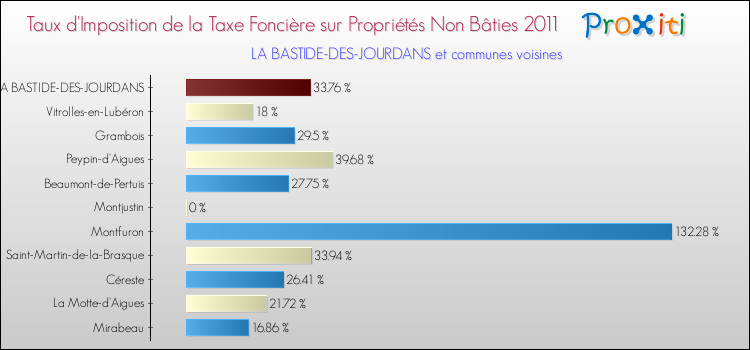 Taux d'imposition de la taxe foncière sur les immeubles et terrains non batis 2011 pour LA BASTIDE-DES-JOURDANS et les communes proches Comparaison des taux d'imposition de la taxe foncière sur les immeubles et terrains non batis 2011 pour LA BASTIDE-DES-JOURDANS et les communes voisines