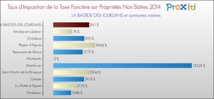 Taux d'imposition de la taxe foncière sur les immeubles et terrains non batis 2014 pour LA BASTIDE-DES-JOURDANS et les communes proches Comparaison des taux d'imposition de la taxe foncière sur les immeubles et terrains non batis 2014 pour LA BASTIDE-DES-JOURDANS et les communes voisines