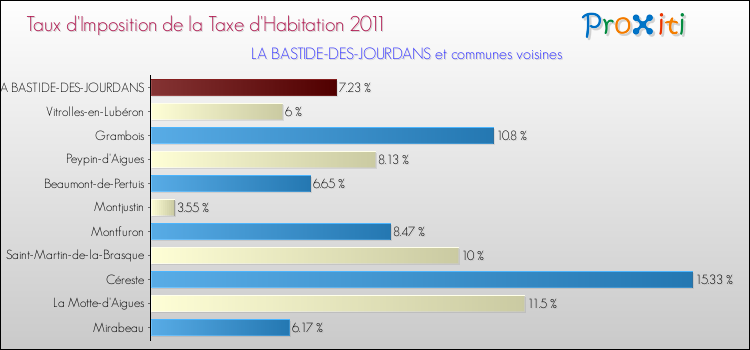 Taux d'imposition de la taxe d'habitation 2011 pour LA BASTIDE-DES-JOURDANS et les communes proches Comparaison des taux d'imposition de la taxe d'habitation 2011 pour LA BASTIDE-DES-JOURDANS et les communes voisines