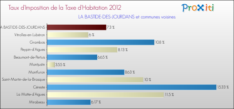 Taux d'imposition de la taxe d'habitation 2012 pour LA BASTIDE-DES-JOURDANS et les communes proches Comparaison des taux d'imposition de la taxe d'habitation 2012 pour LA BASTIDE-DES-JOURDANS et les communes voisines