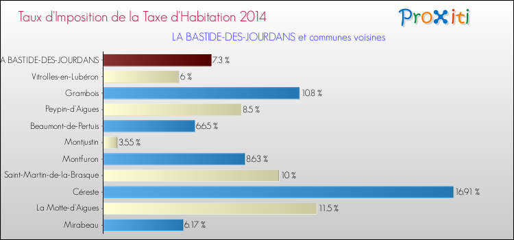 Taux d'imposition de la taxe d'habitation 2014 pour LA BASTIDE-DES-JOURDANS et les communes proches Comparaison des taux d'imposition de la taxe d'habitation 2014 pour LA BASTIDE-DES-JOURDANS et les communes voisines