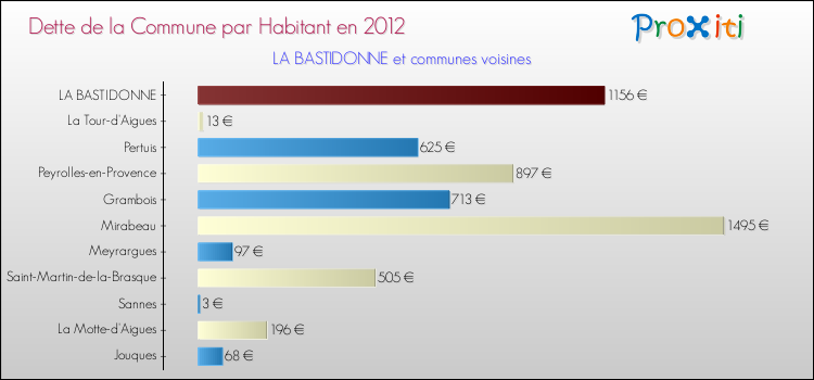 Dette par habitant de la commune en 2012 pour LA BASTIDONNE et les communes proches Comparaison de la dette par habitant de la commune en 2012 pour LA BASTIDONNE et les communes voisines