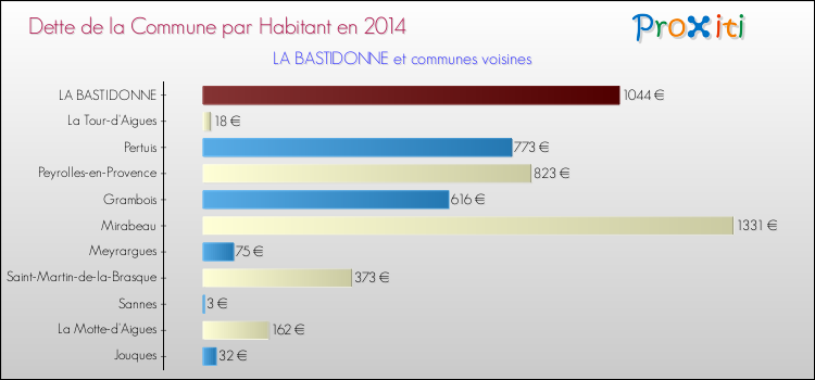 Dette par habitant de la commune en 2014 pour LA BASTIDONNE et les communes proches Comparaison de la dette par habitant de la commune en 2014 pour LA BASTIDONNE et les communes voisines
