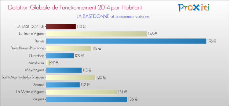 Montant des dotations globales de fonctionnement DGF par Habitant pour LA BASTIDONNE et les communes proches en 2014. Comparaison des des dotations globales de fonctionnement DGF par habitant pour LA BASTIDONNE et les communes voisines en 2014.