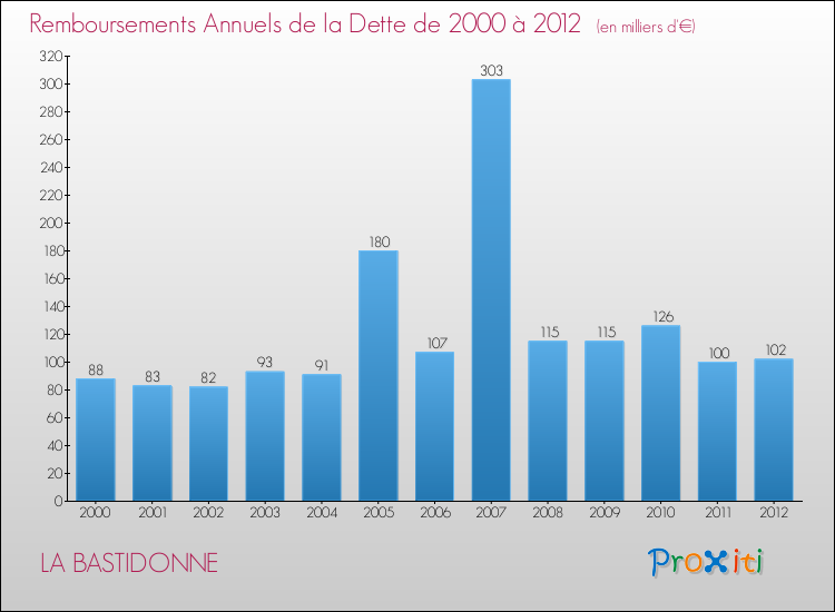 Evolution de l'annuité de la dette pour la commune de LA BASTIDONNE de 2000 à 2012 Annuités de la dette pour LA BASTIDONNE de 2000 à 2012