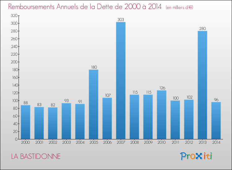 Evolution de l'annuité de la dette pour la commune de LA BASTIDONNE de 2000 à 2014 Annuités de la dette pour LA BASTIDONNE de 2000 à 2014
