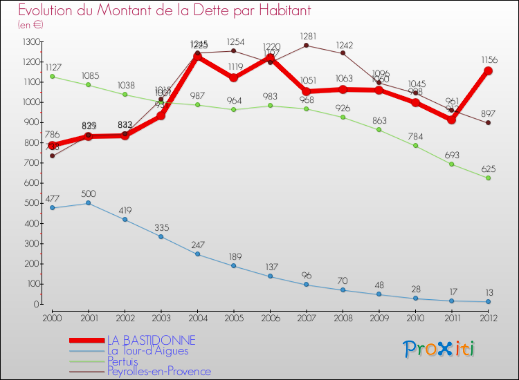 Evolution de la dette par habitant pour la commune de LA BASTIDONNE et les communes proches de 2000 à 2012 Comparaison de la dette par habitant pour LA BASTIDONNE et les communes voisines de 2000 à 2012