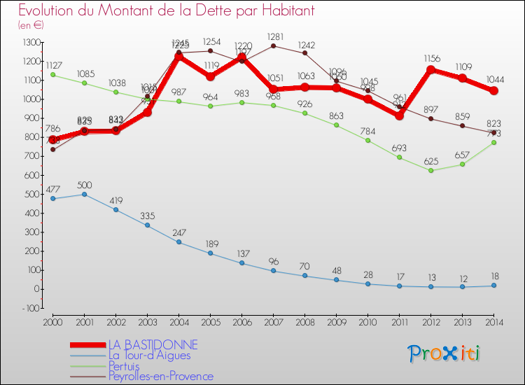 Evolution de la dette par habitant pour la commune de LA BASTIDONNE et les communes proches de 2000 à 2014 Comparaison de la dette par habitant pour LA BASTIDONNE et les communes voisines de 2000 à 2014