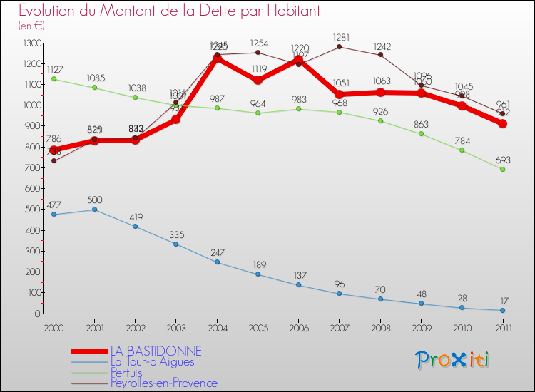 Evolution de la dette par habitant pour la commune de LA BASTIDONNE et les communes proches Comparaison de la dette par habitant pour LA BASTIDONNE et les communes voisines