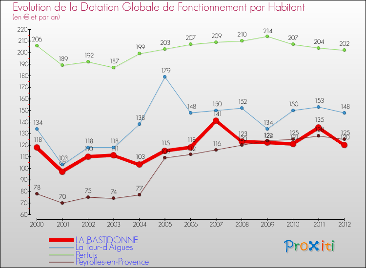 Evolution et montant de la dotation globale de fonctionnement par Habitant pour LA BASTIDONNE et les communes proches Comparaison des dotations globales de fonctionnement par habitant pour LA BASTIDONNE et les communes voisines