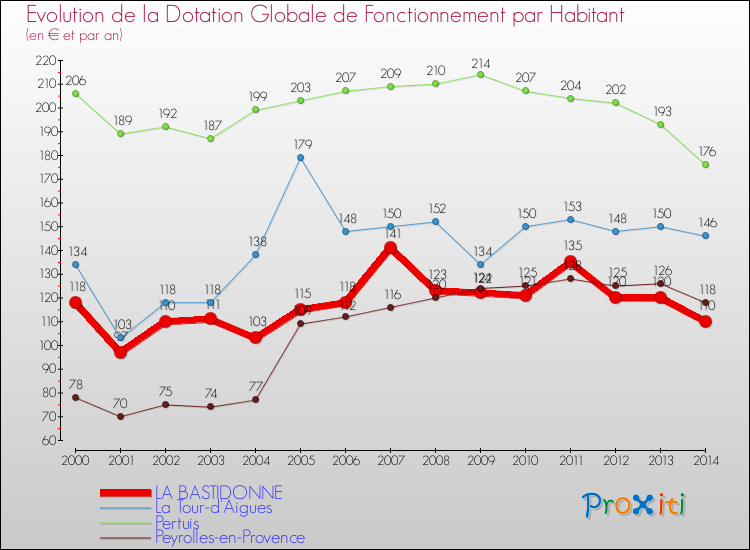 Evolution et montant de la dotation globale de fonctionnement par Habitant pour LA BASTIDONNE et les communes proches de 2000 à 2014. Comparaison des dotations globales de fonctionnement par habitant pour LA BASTIDONNE et les communes voisines de 2000 à 2014.